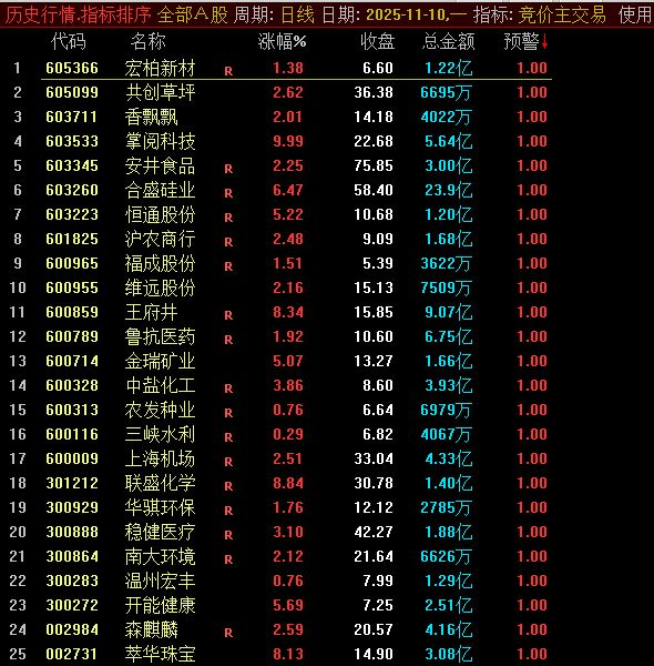 图片[2]-通达信【竞价主交易】副图+选股指标 主力资金竞价选股指标优化版-指标666
