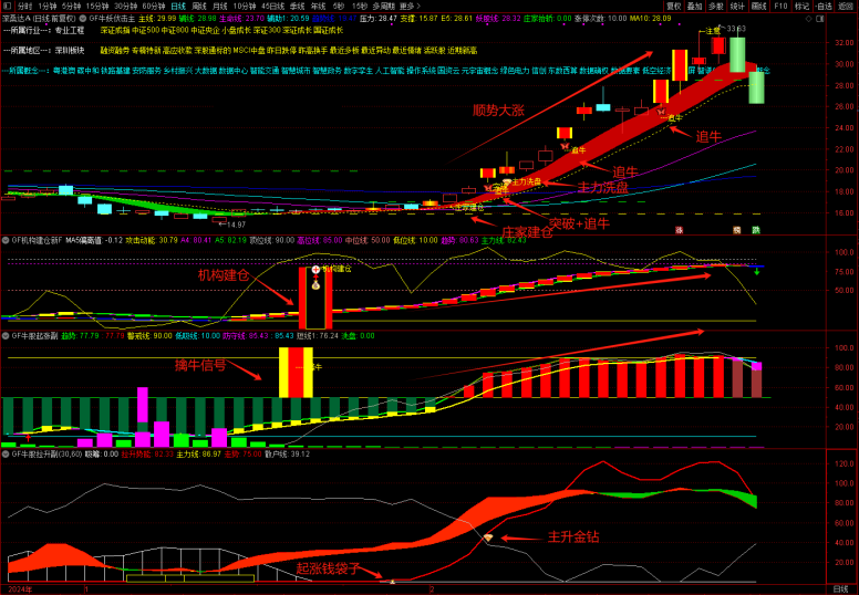 图片[12]-通达信【牛妖伏击】1主3副21选股，机构建仓主力抢筹，跟随庄家建仓拉升，手机电脑通用-指标666