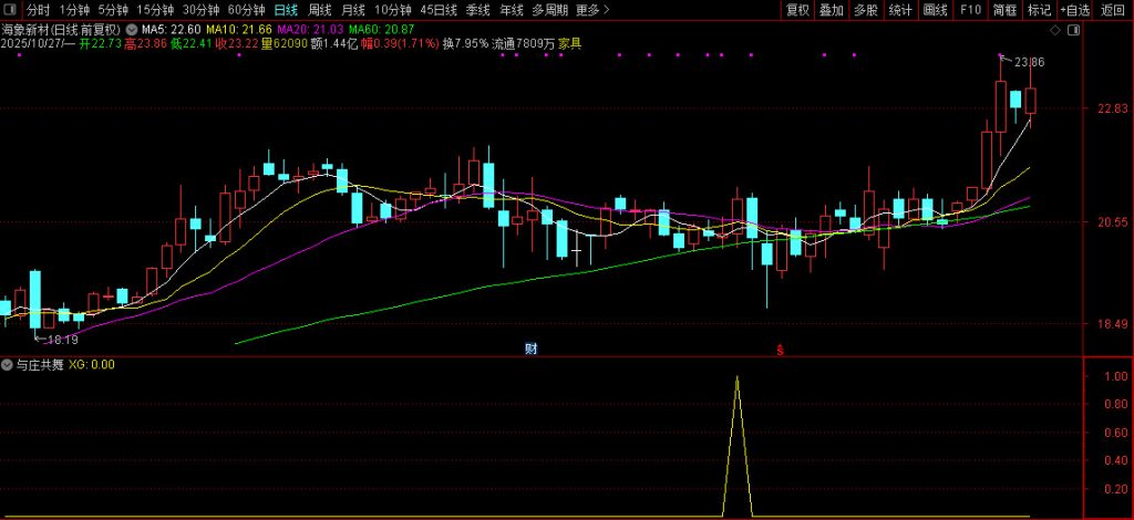 图片[6]-私人珍藏【与庄共舞】副图+选股指标 庄家的恶梦 出票少而准 码力金矿老师作品-指标666