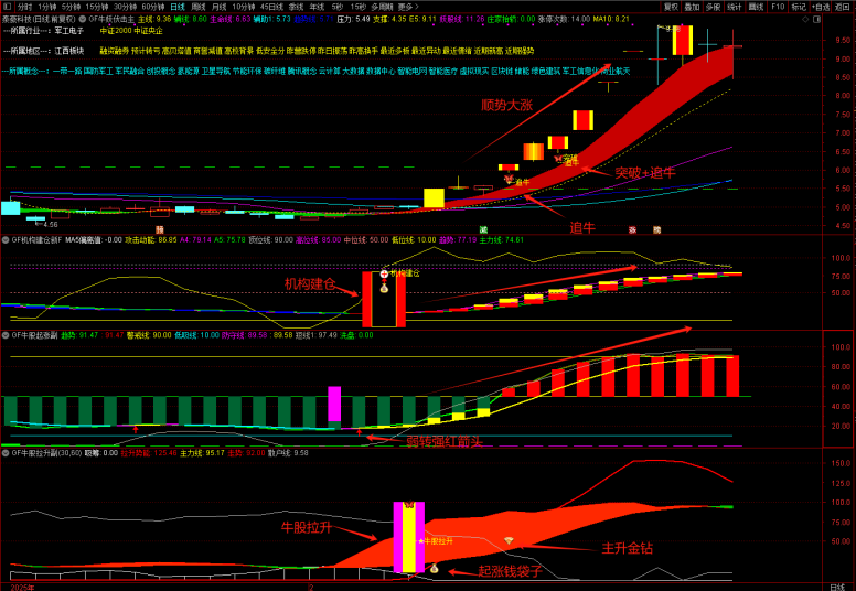 图片[8]-通达信【牛妖伏击】1主3副21选股，机构建仓主力抢筹，跟随庄家建仓拉升，手机电脑通用-指标666