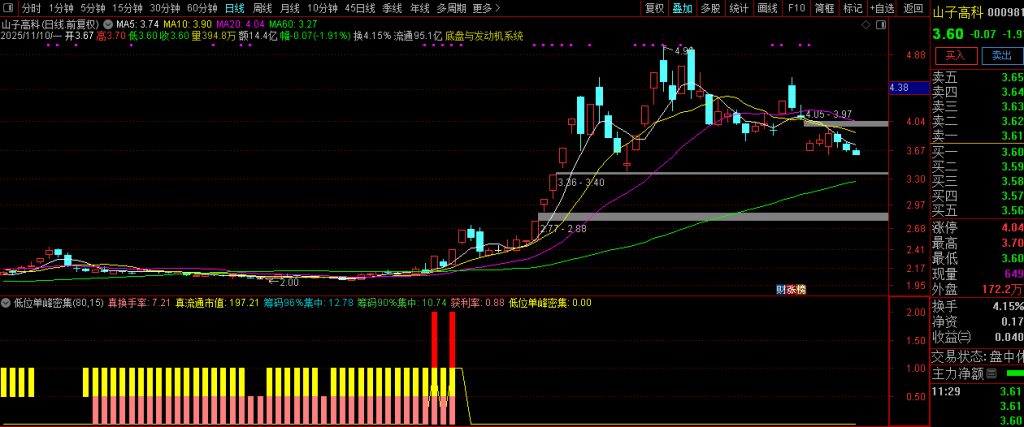 图片[2]-通达信【低位单峰密集组合涨停启动】副图+选股 擅长捕捉低位连板妖股-指标666