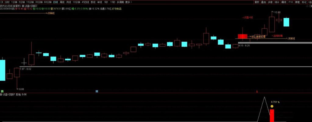 图片[2]-通达信【试盘K回踩】套装指标 股价回踩决策线尾盘买入-指标666