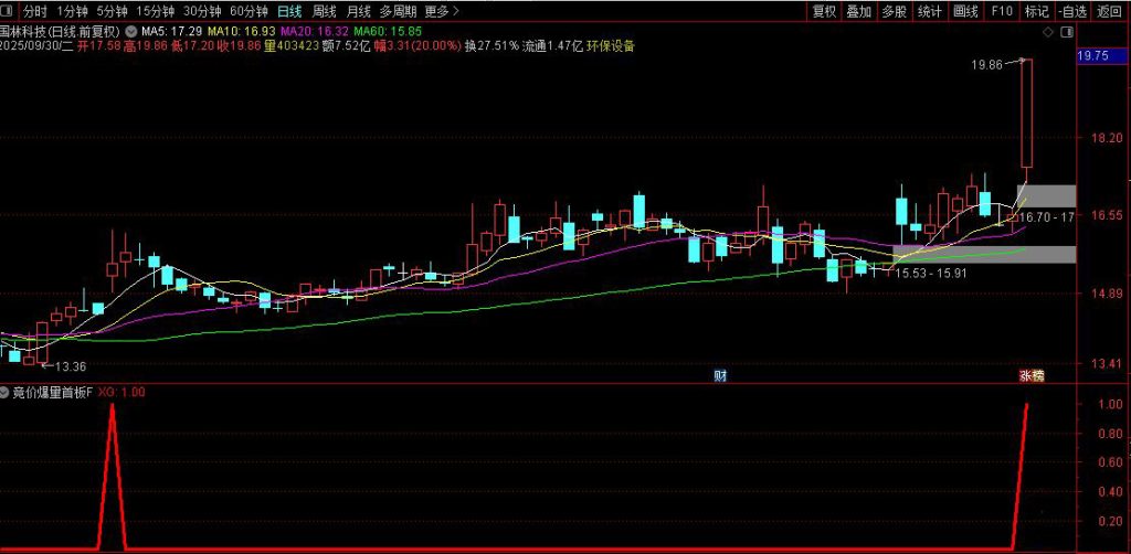 图片[2]-通达信【竞价爆量首板】静态，PK金钻！出票信号少而精 副图+选股-指标666