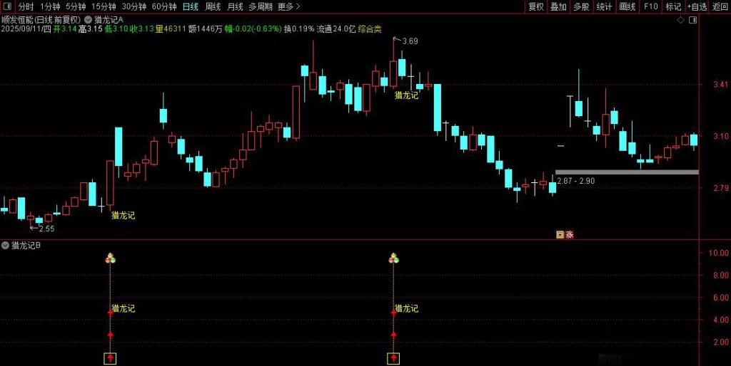 图片[11]-通达信【猎龙记】主副图+选股 擒妖猎龙思路设计 叶梵宸老师作品-指标666