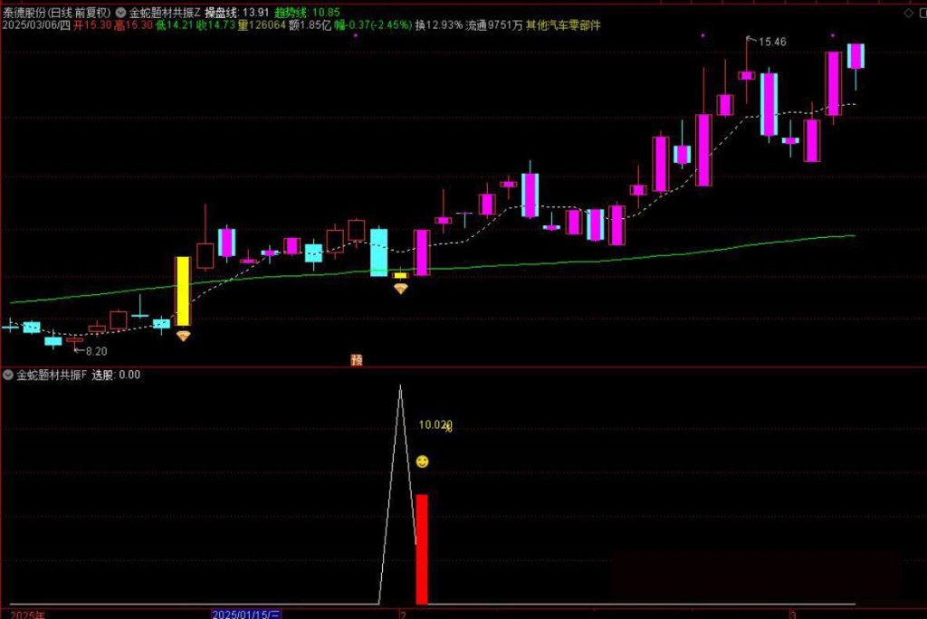 图片[10]-通达信【金蛇题材共振】主附图选股/右侧反转起涨点手机电脑通用无未来函数-指标666