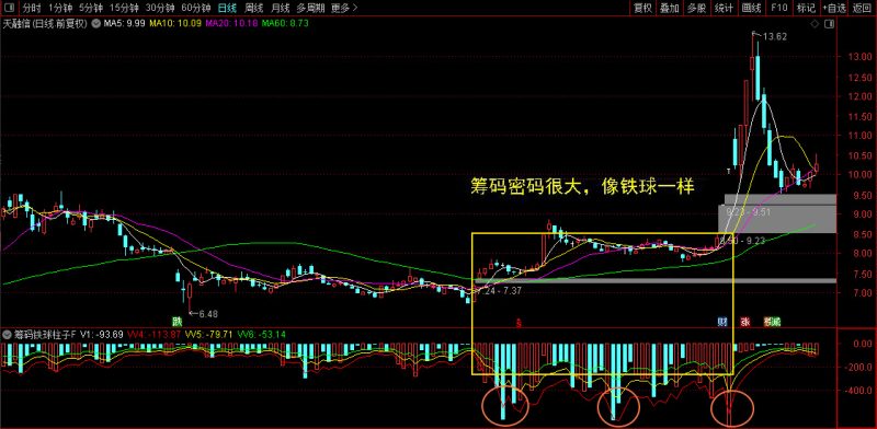 通达信【筹码铁球柱子】蝴蝶战法里说到的铁球/棉花球 多年实战验证有效 副图源码-指标666