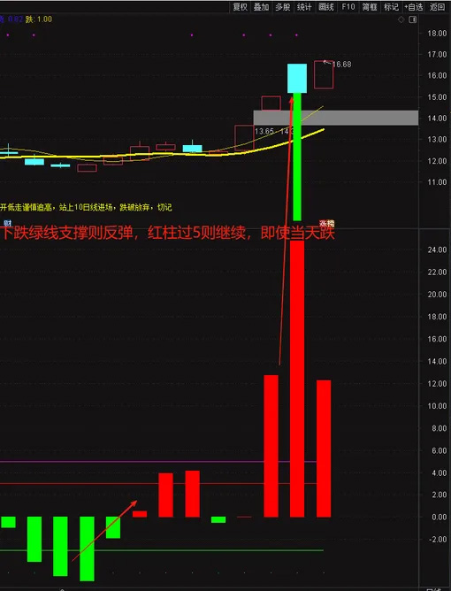 通达信〖神秘5日线〗副图指标 让你知道怎么跌怎么涨怎么躲风险！源码-指标666