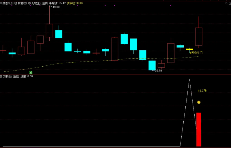 通达信【万物生门】 主图副图选股,量化低频思路,测试胜率92.2%-指标666