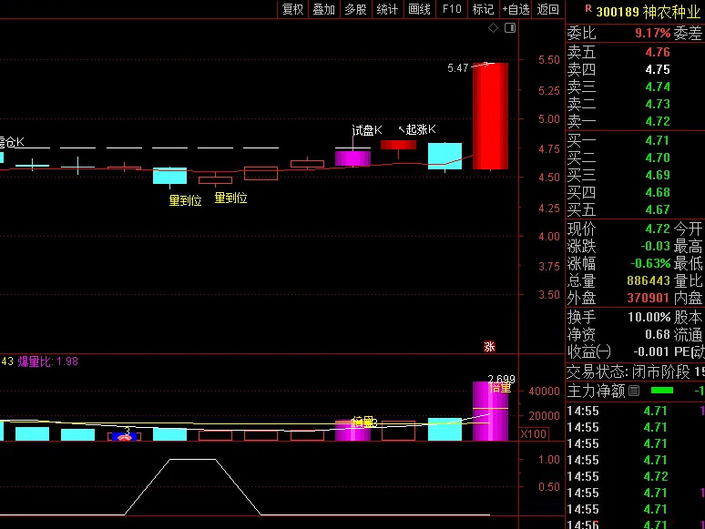 图片[2]-通达信【试盘极缩洗盘到位】主副图+选股 精准判断洗盘结束 低位买入不追高-指标666
