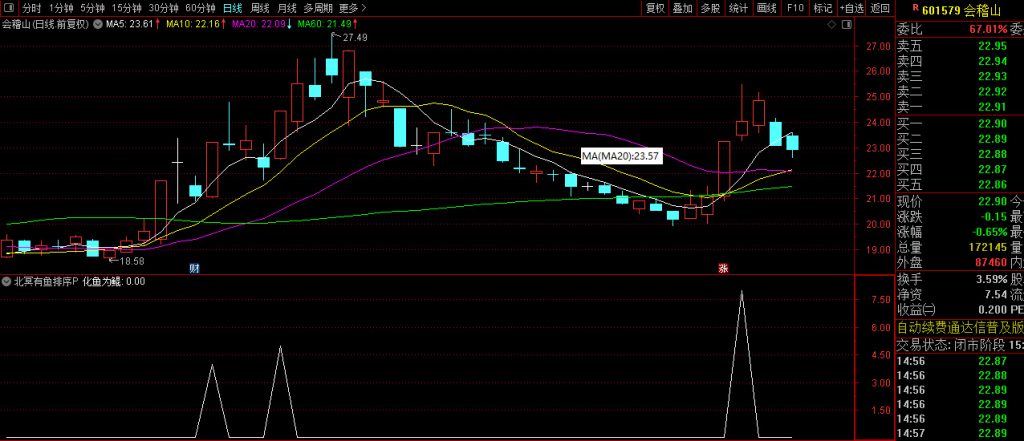 图片[4]-通达信【北冥有鱼】早盘竞价排序/选股指标 排序仅限电脑端 手机可选股-指标666