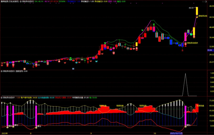 图片[1]-通达信【首板异动捉妖】套装指标 共振选股同时出现异动和建仓预示主升启动-指标666