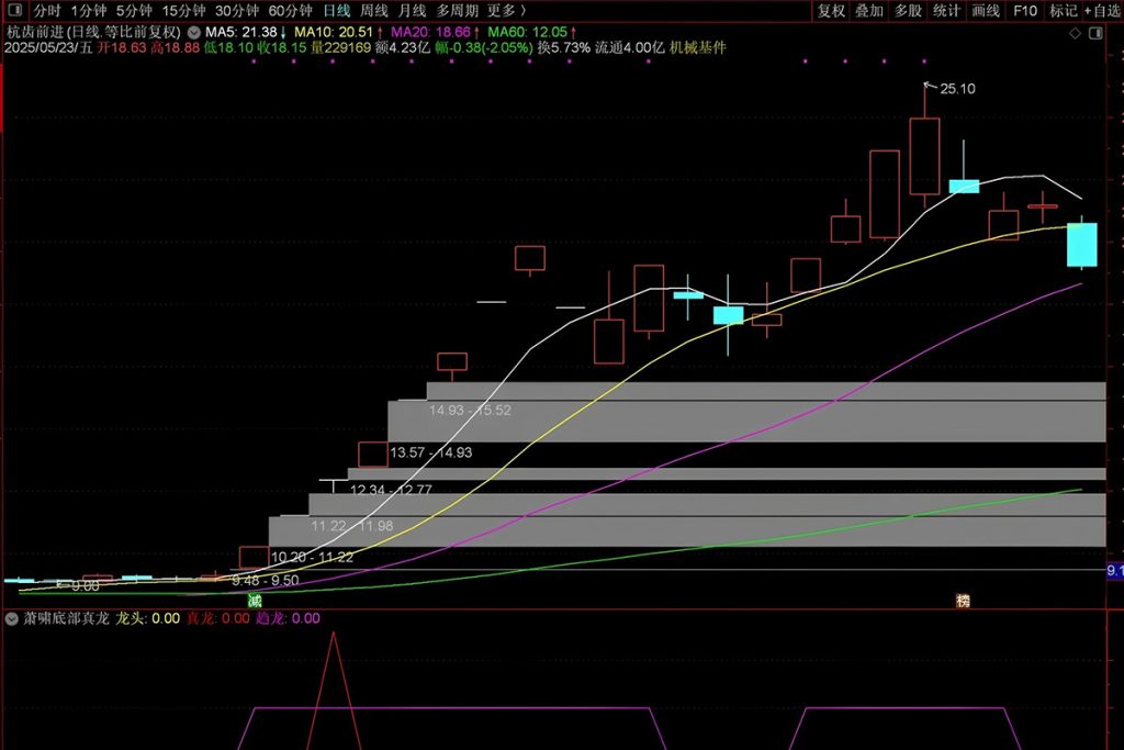 图片[6]-通达信【萧啸底部真龙】副图+选股指标 精准捕捉龙头股底部启动信号 萧啸老师作品-指标666