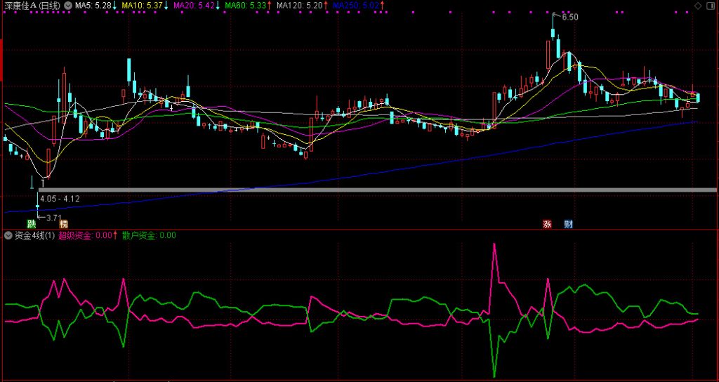 图片[7]-通达信【资金4线】解密超级资金和散户之间的关系 需L2支持 副图源码-指标666