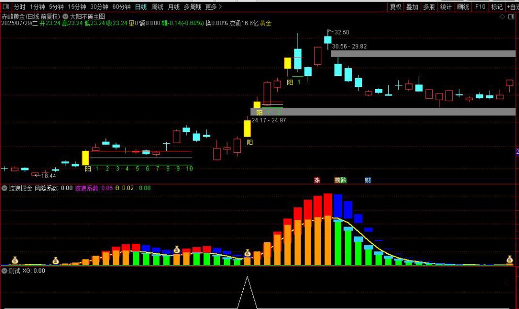 图片[3]-某直播间有点火的一套指标【大阳不破+波浪掘金】主副图+选股指标-指标666