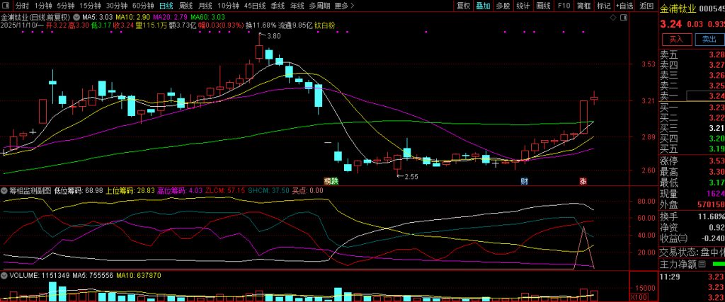 图片[8]-通达信【筹相监测】时刻关注筹码走势 以及挖掘强势股的启动点 副图源码-指标666