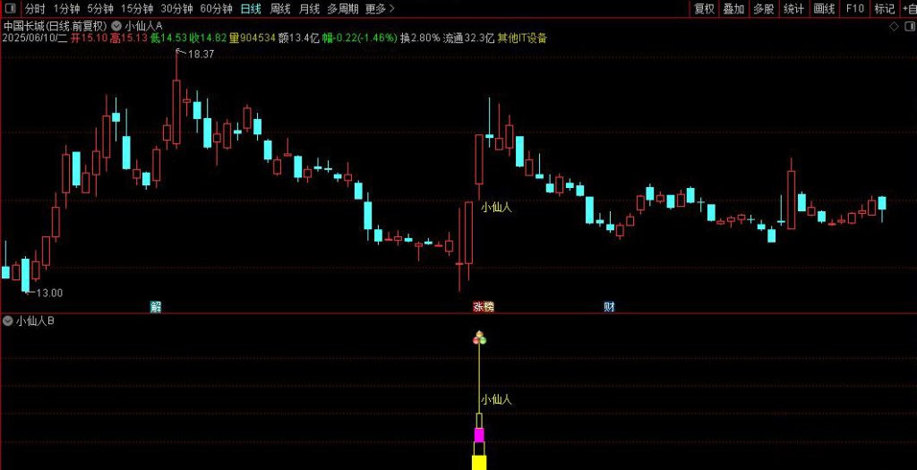 图片[5]-通达信【2025版小仙人】主副图+选股 精准捕捉市场拐点-指标666