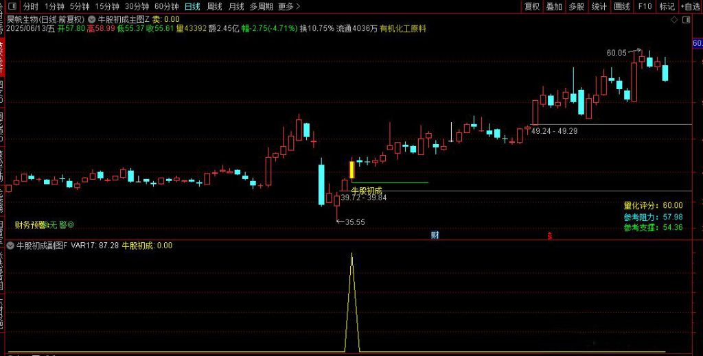 图片[6]-通达信【牛股初成】主副图+选股 捕捉空头区域转向+均线突的起涨点-指标666