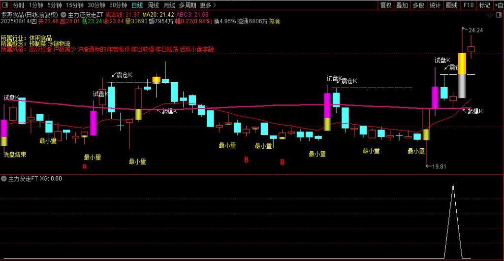 图片[3]-通达信【主力没走】主副图+选股指标，主力介入信号明确，把握低吸机会！源码-指标666