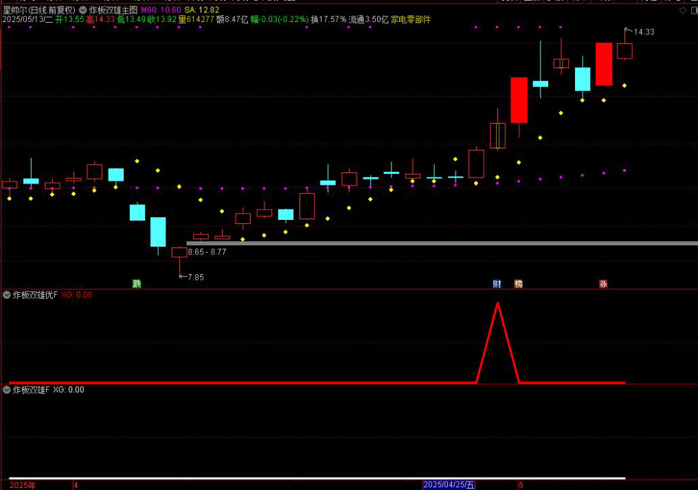图片[5]-通达信【炸板双雄】优化版主图附图选股指标 连续两日炸板思路手机电脑通用无未来函数-指标666