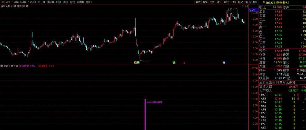 图片[9]-抄底王牌系列之【金钻王皇之底】6980元淘的VIP指标 双信号触发机制堪称经典-指标666