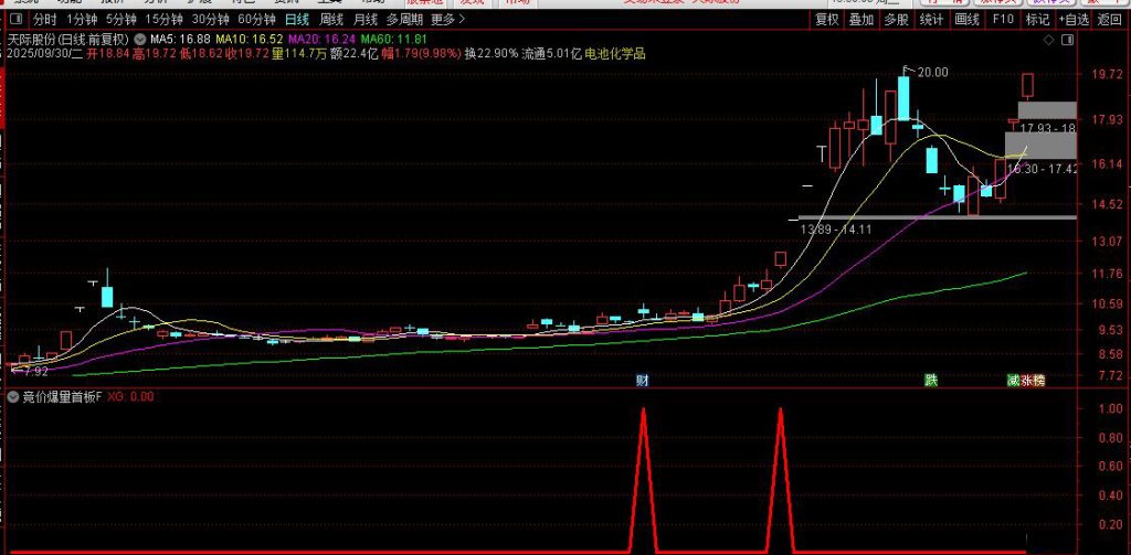 图片[3]-通达信【竞价爆量首板】静态，PK金钻！出票信号少而精 副图+选股-指标666