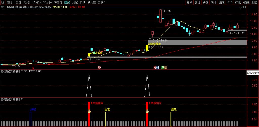 图片[5]-【颈线突破擒牛】量能偏离和条件颈线突破同时满足触发最终选股信号 主副图+选股-指标666