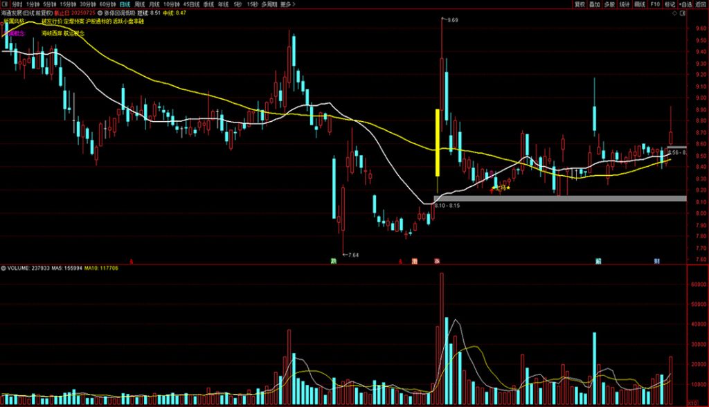 图片[4]-通达信【回调低吸战法】高成功率低吸战法 强势股回调跟踪 副图+选股-指标666