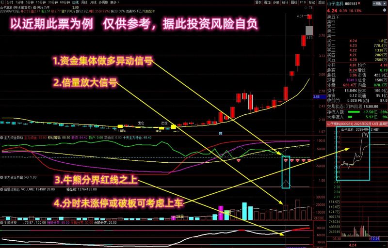 【捕捉资金集体做多】多个牛叉指标共振系列 抓异动吃大肉 主副图+选股-指标666