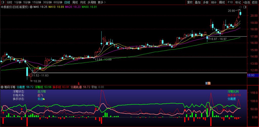 图片[4]-通达信【筹码浮筹】副图指标 浮筹快速下跌说明短期筹码在快速集中-指标666