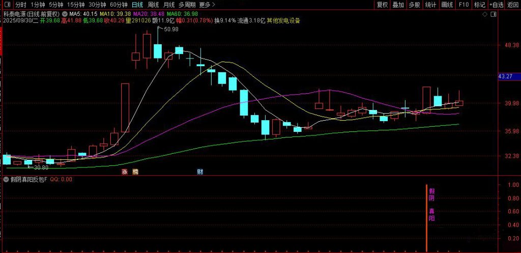 图片[6]-通达信【假阴真阳反包】副图+选股 对量价和换手进行确认！源码-指标666
