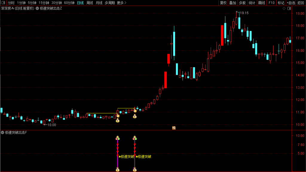 图片[2]-核心模型【极速突破出击】横盘突破捕捉妖股起爆点，盘中实时预警，主副图选股，无未来（手机电脑通用）-指标666