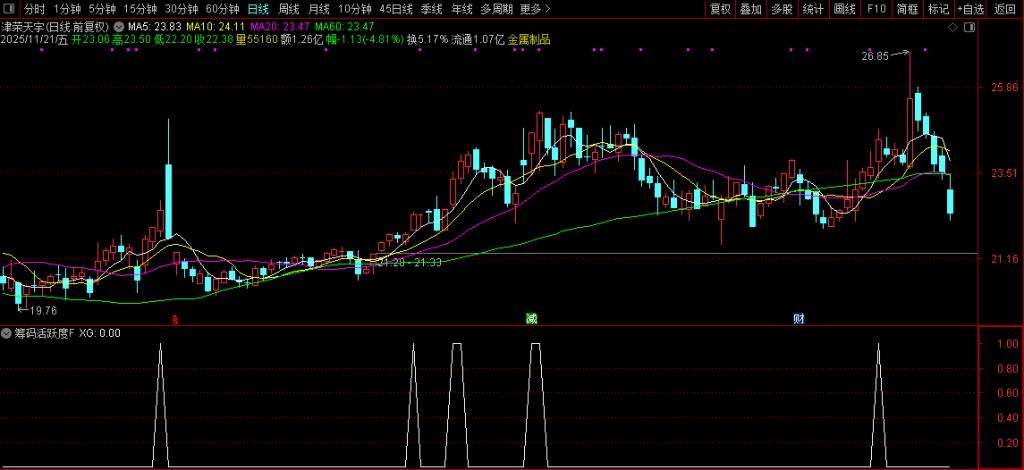 图片[6]-通达信【筹码活跃度】选股排序 高手看筹码 参与交易活跃的股票 指标源码-指标666