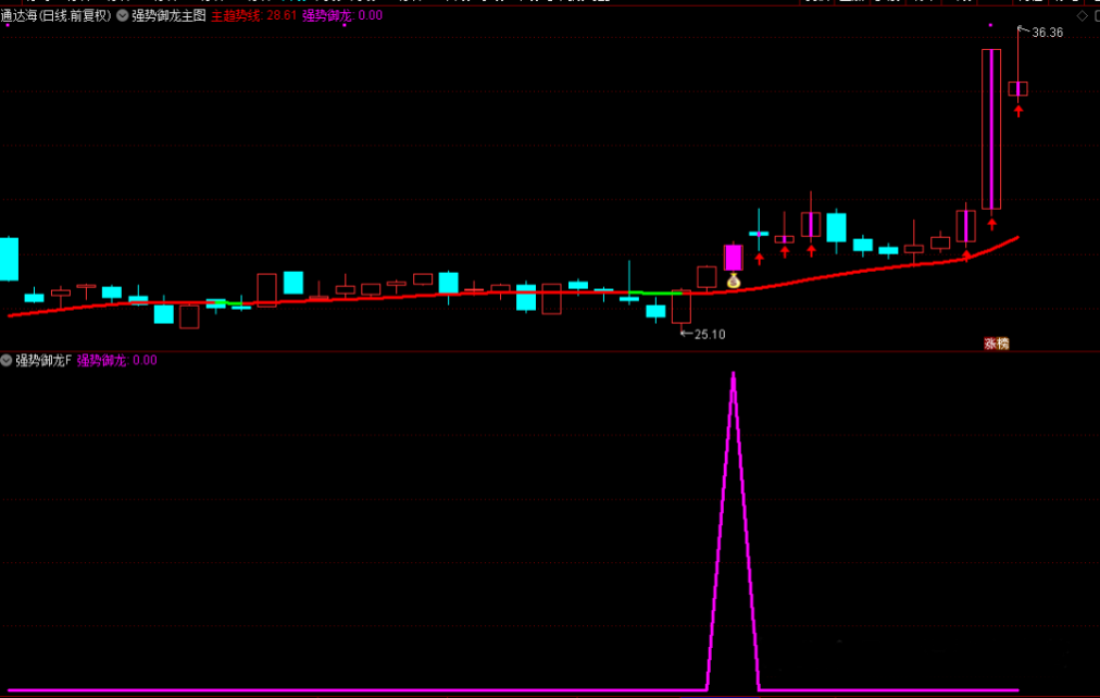 图片[2]-通达信【强势御龙】主图附图选股，量价合一起涨思路，手机电脑通用无未来-指标666
