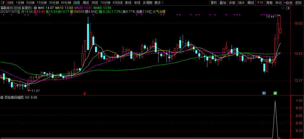 图片[2]-通达信【极致顶格筹码峰】副图+选股指标 精准判断主力动向 捕捉强势股技巧-指标666
