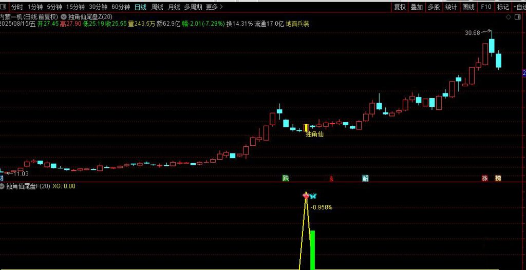 图片[7]-通达信【独角仙优化版】(某原价600的指标）尾盘十分钟短线战法（手机电脑通用）-指标666