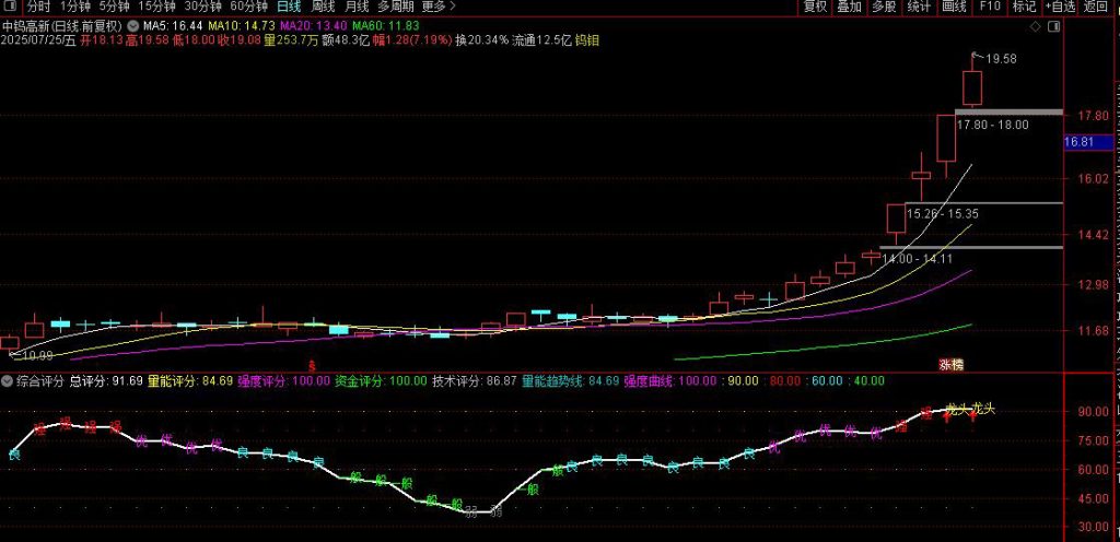 图片[8]-通达信【综合选股打分系统】排序指标 精准筛选强势股 检验选股强弱有效性-指标666
