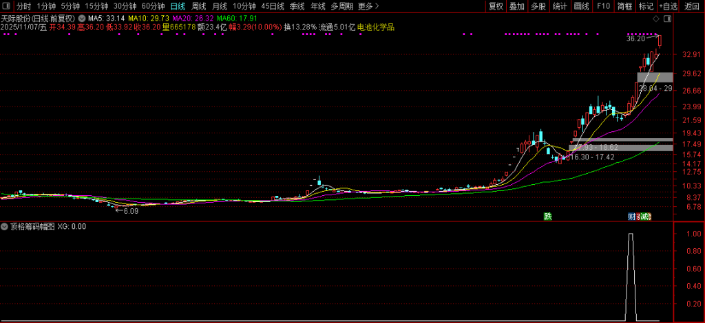 图片[5]-通达信【极致顶格筹码峰】副图+选股指标 精准判断主力动向 捕捉强势股技巧-指标666