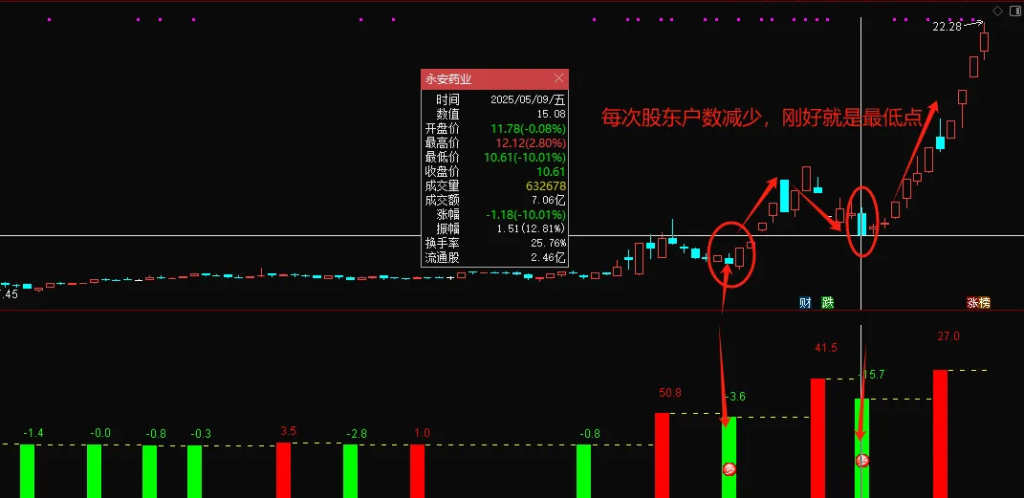 图片[1]-通达信【股东户数寻底】副图+选股 精准定位龙回头低点-指标666