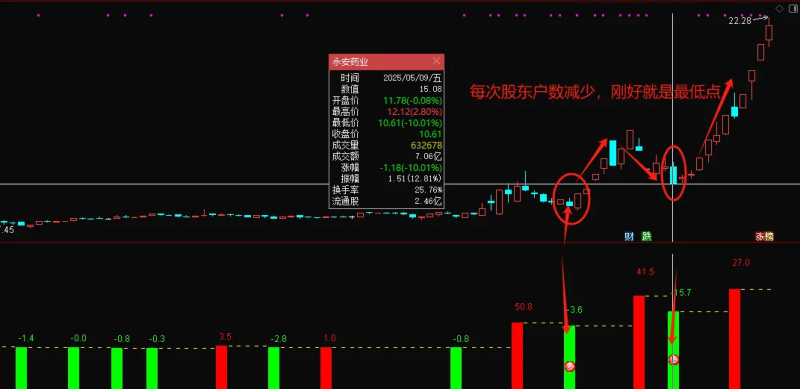 通达信【股东户数寻底】副图+选股 精准定位龙回头低点-指标666
