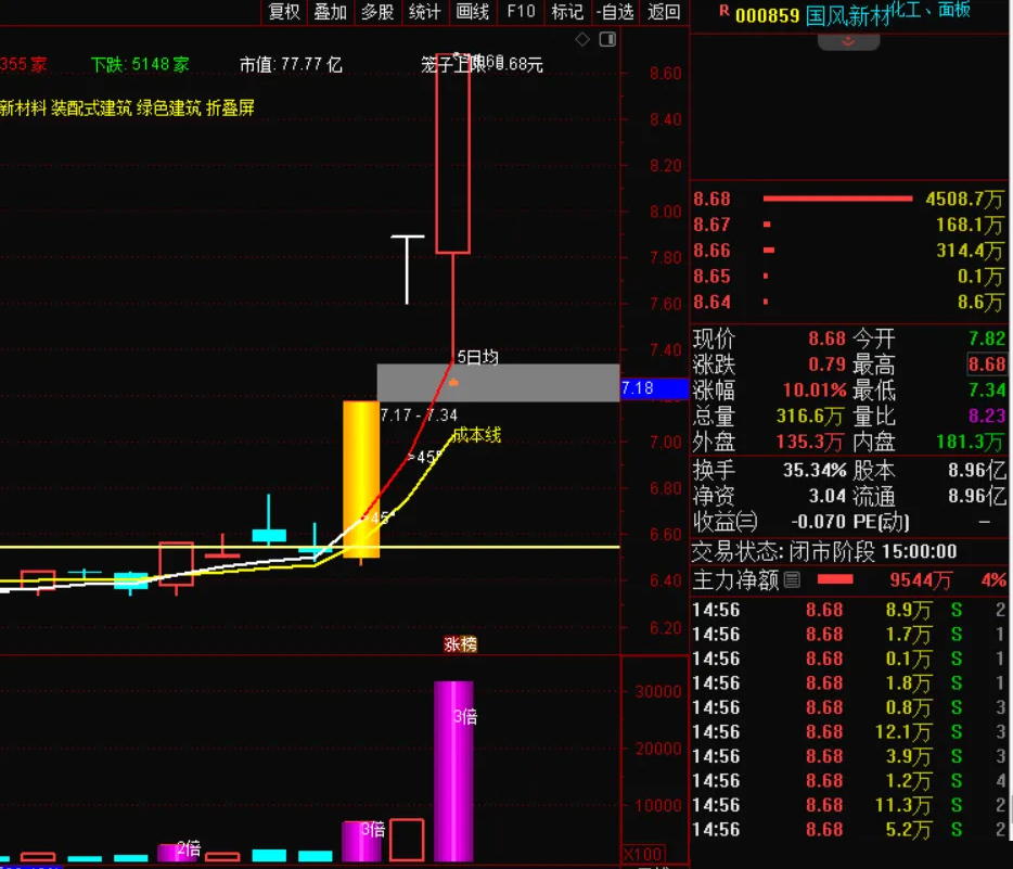 图片[2]-通达信【上攻45度+上攻量能】抖某音推荐的指标 趋势股翻倍大牛股低吸策略-指标666