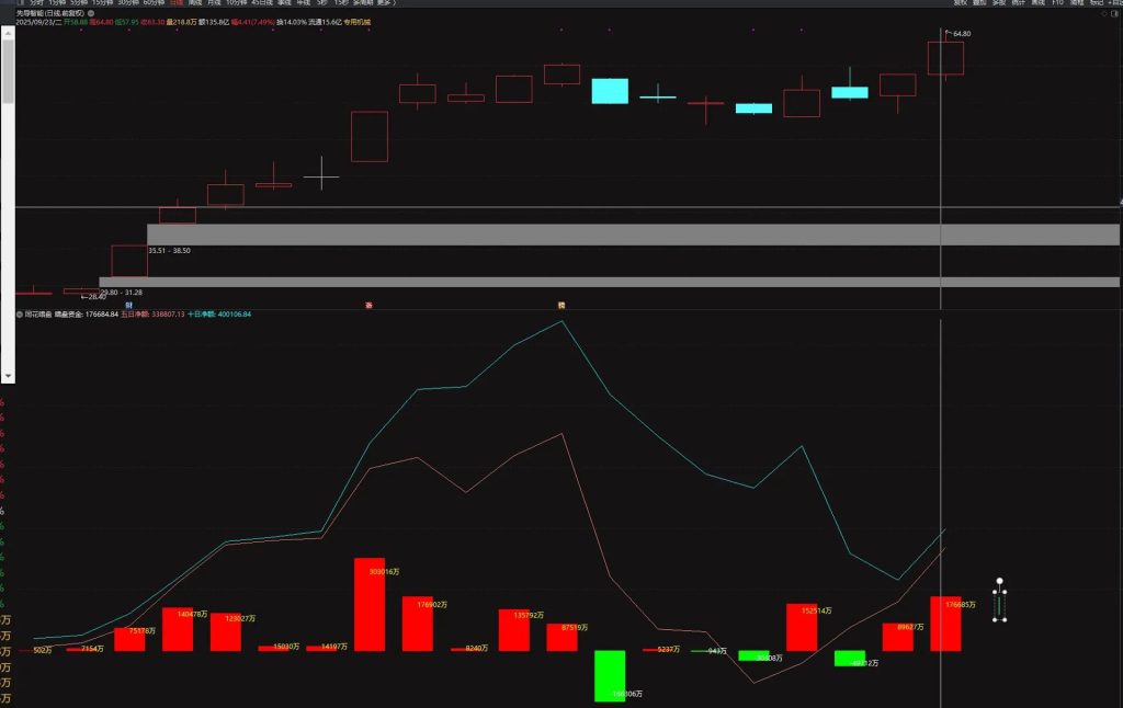 图片[2]-【同花暗盘资金】根据某花顺的《暗盘资金》指标的逻辑改编成通达信版 副图源码-指标666