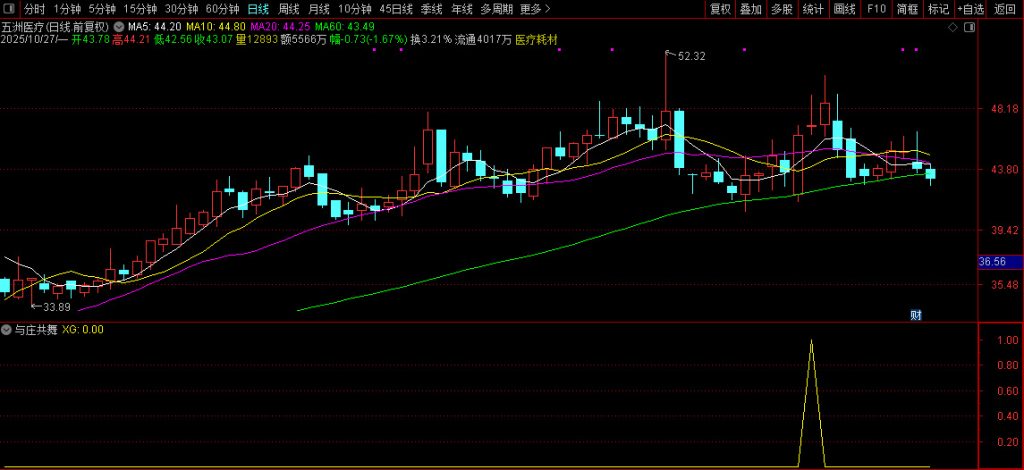 图片[3]-私人珍藏【与庄共舞】副图+选股指标 庄家的恶梦 出票少而准 码力金矿老师作品-指标666
