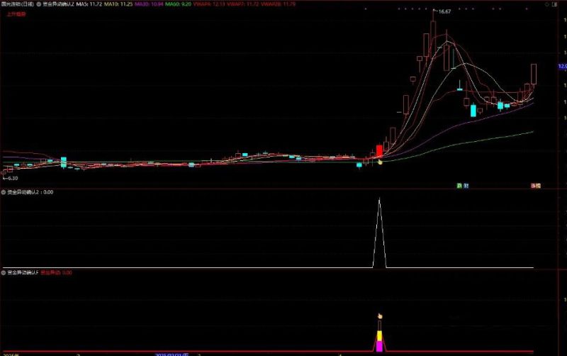 通达信【资金异动确认】主副图+选股指标 抓启动点强势牛股-指标666