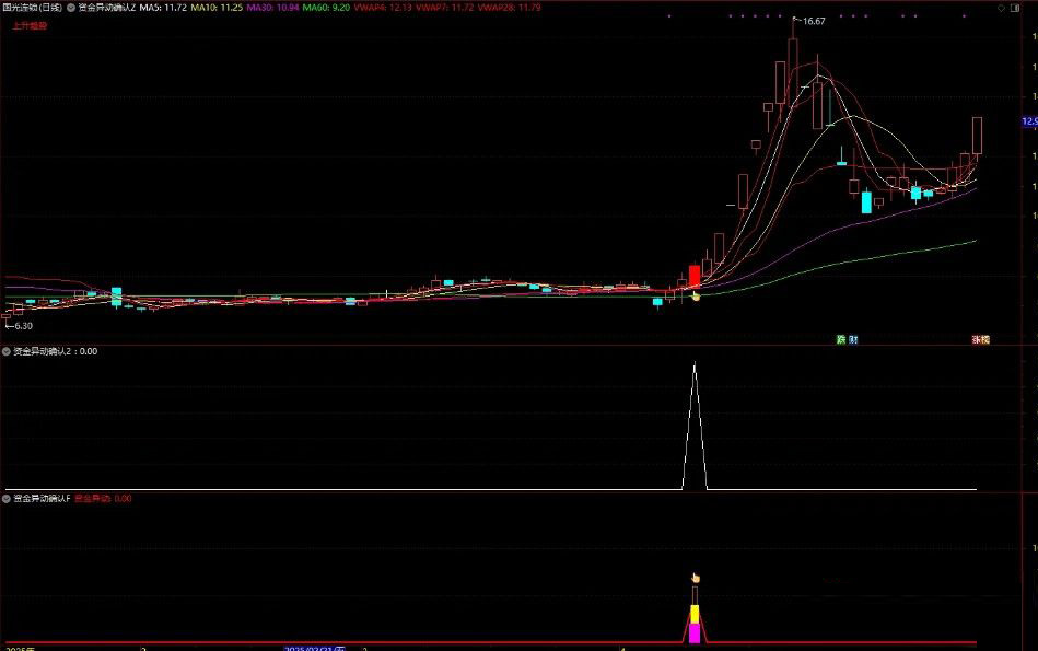 图片[1]-通达信【资金异动确认】主副图+选股指标 抓启动点强势牛股-指标666