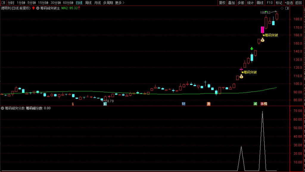 图片[9]-通达信2025【筹码峰突破+筹码峰突分数】识别股价突破筹码密集区的信号 排序筛选强突破-指标666
