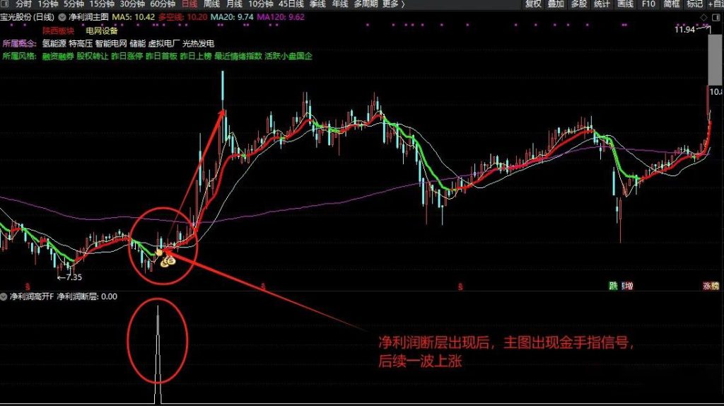 图片[2]-通达信【净利润高开】主图+选股指标 附送机构调研及股东人数变化副图-指标666