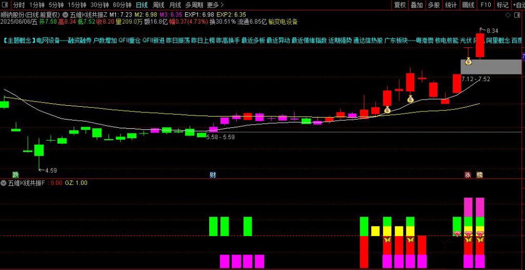 图片[7]-通达信【五维K线共振】主副图指标 融合五类技术信号实现共振判断-指标666