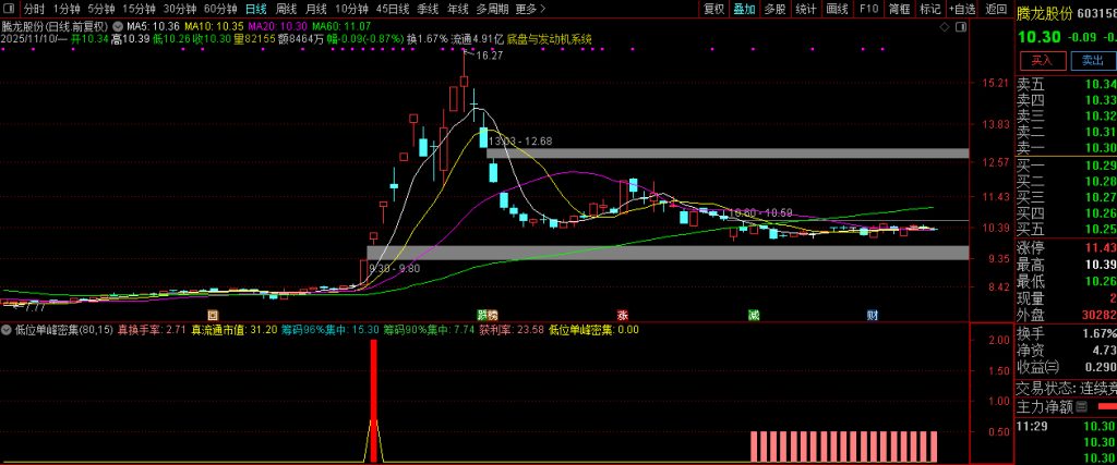 图片[6]-通达信【低位单峰密集组合涨停启动】副图+选股 擅长捕捉低位连板妖股-指标666