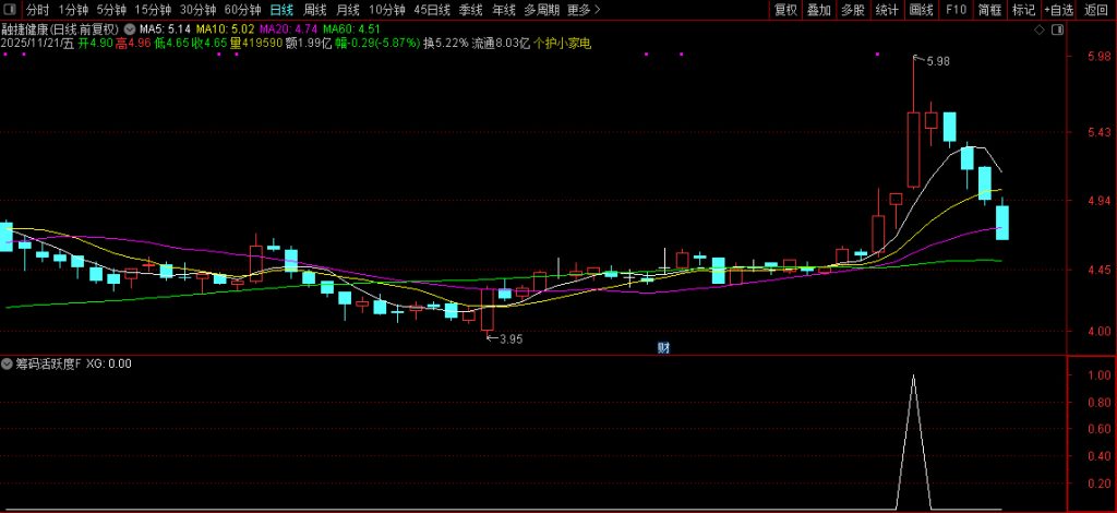 图片[5]-通达信【筹码活跃度】选股排序 高手看筹码 参与交易活跃的股票 指标源码-指标666