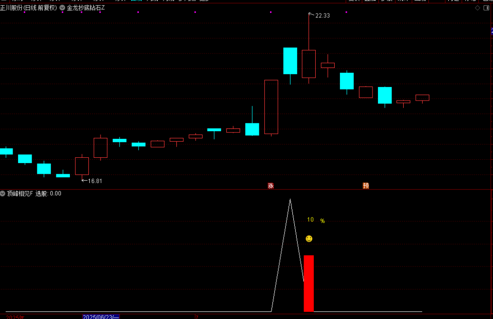 图片[11]-通达信【顶峰相见】附图选股指标，大阴线买入思路，手机电脑通用信号不漂移-指标666